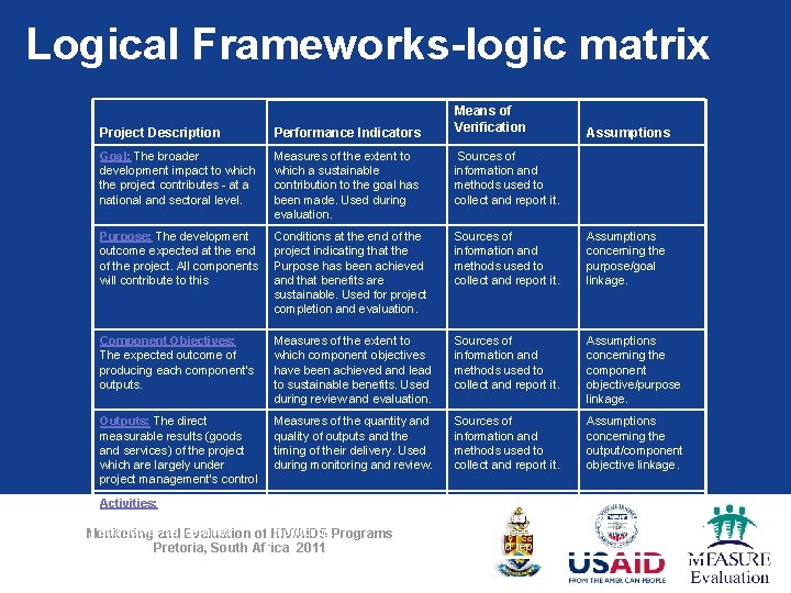 Logical Frameworks-logic matrix Means of Verification Project Description Performance Indicators Assumptions Goal: The broader