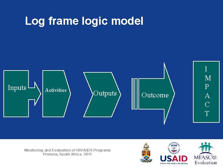 Log frame logic model Inputs Activities Outputs Monitoring and Evaluation of HIV/AIDS Programs Pretoria,