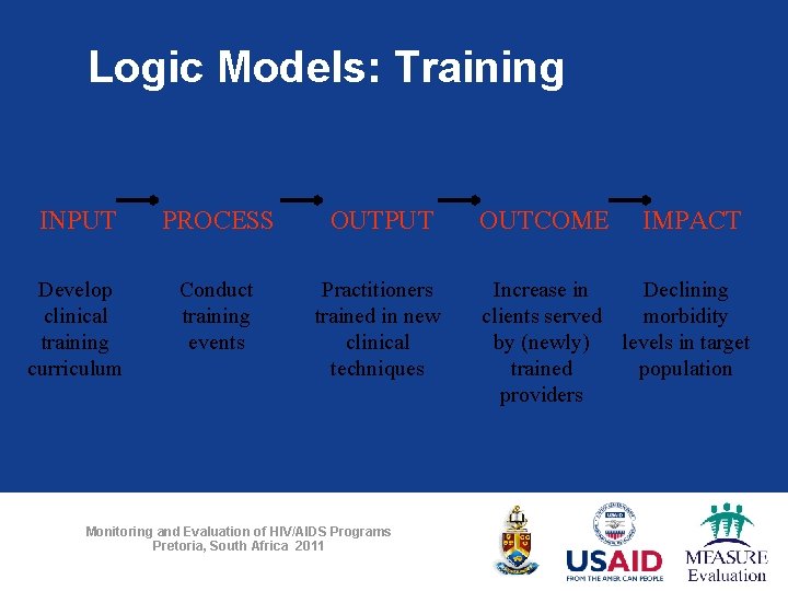 Logic Models: Training INPUT PROCESS OUTPUT Develop clinical training curriculum Conduct training events Practitioners