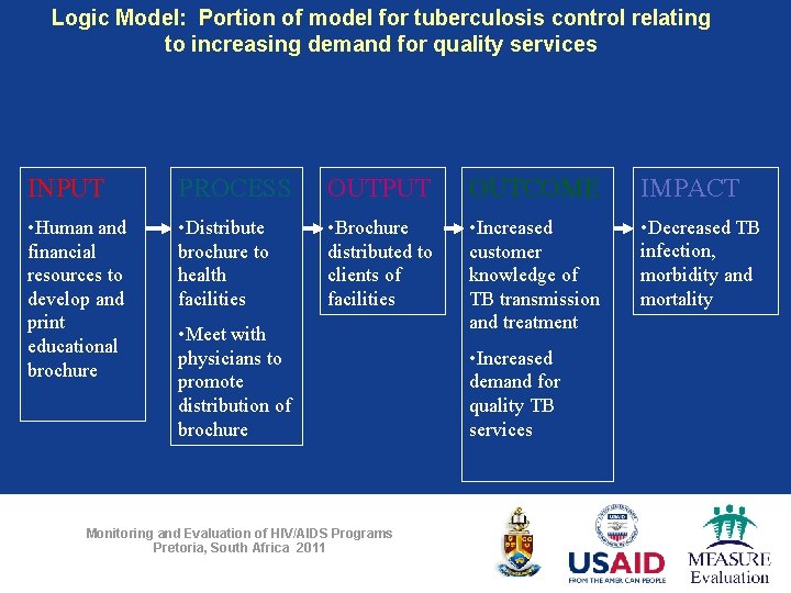 ; Logic Model: Portion of model for tuberculosis control relating to increasing demand for