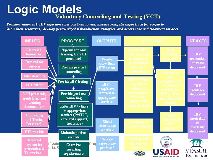 Logic Models Voluntary Counseling and Testing (VCT) Problem Statement: HIV infection rates continue to