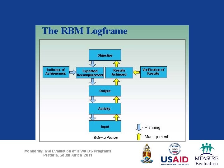 Monitoring and Evaluation of HIV/AIDS Programs Pretoria, South Africa 2011 