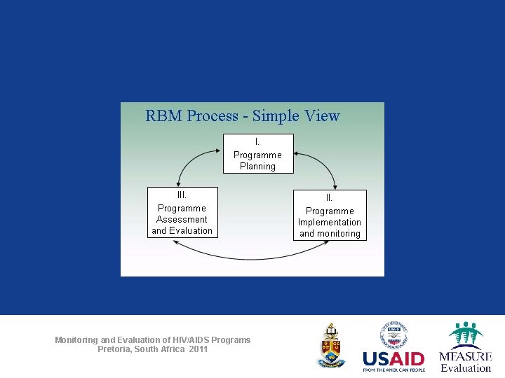 Monitoring and Evaluation of HIV/AIDS Programs Pretoria, South Africa 2011 