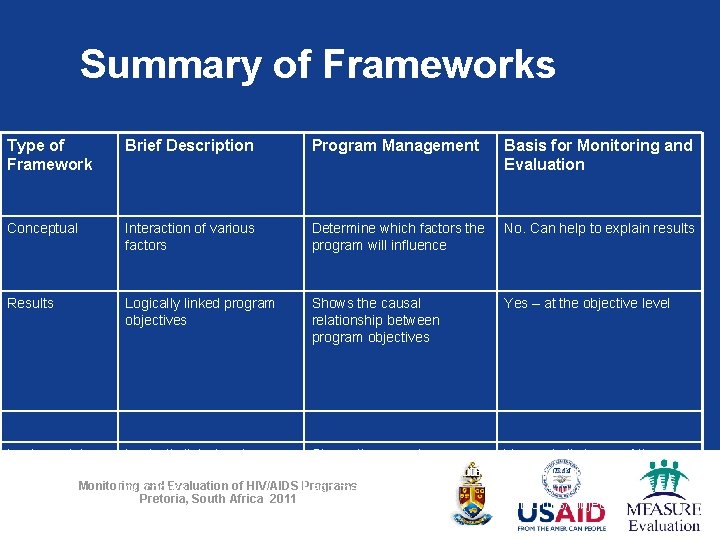 Summary of Frameworks Type of Framework Brief Description Program Management Basis for Monitoring and