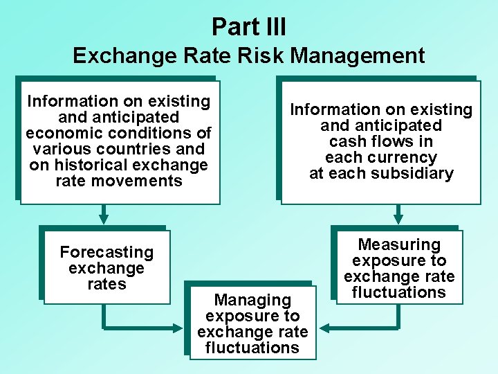 Part III Exchange Rate Risk Management Information on existing and anticipated economic conditions of Part III Exchange Rate Risk Management Information on existing and anticipated economic conditions of