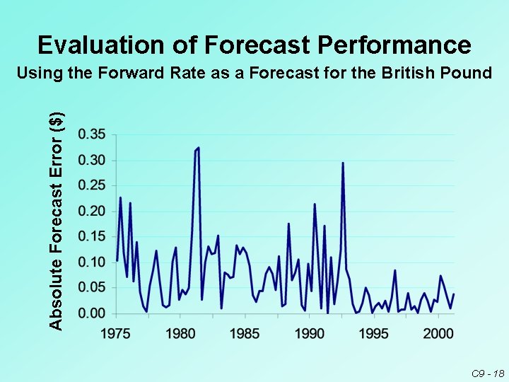 Evaluation of Forecast Performance Absolute Forecast Error ($) Using the Forward Rate as a Evaluation of Forecast Performance Absolute Forecast Error ($) Using the Forward Rate as a