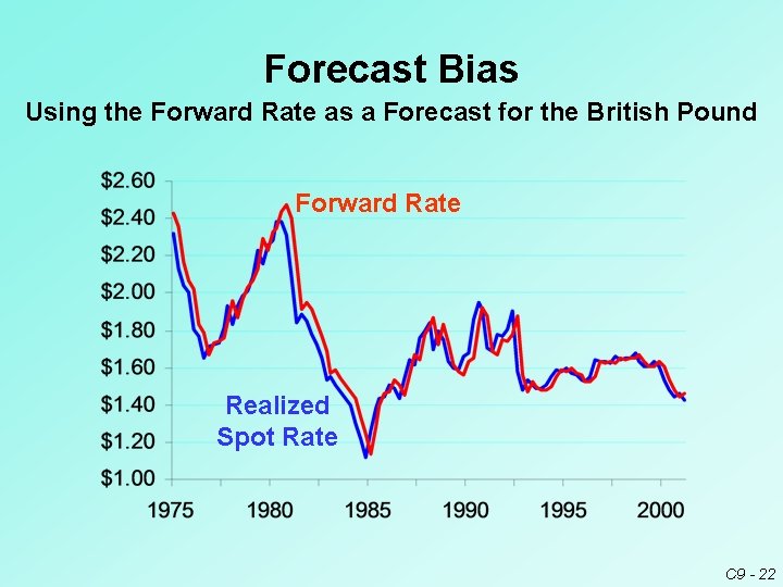 Forecast Bias Using the Forward Rate as a Forecast for the British Pound Forward Forecast Bias Using the Forward Rate as a Forecast for the British Pound Forward