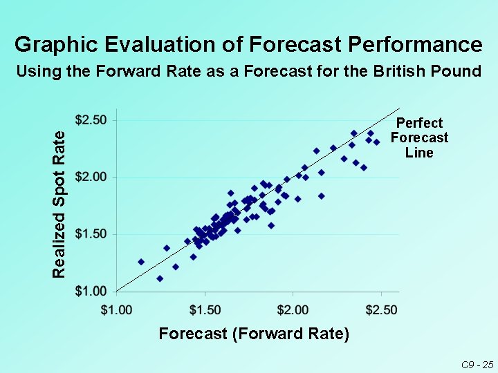 Graphic Evaluation of Forecast Performance Using the Forward Rate as a Forecast for the Graphic Evaluation of Forecast Performance Using the Forward Rate as a Forecast for the