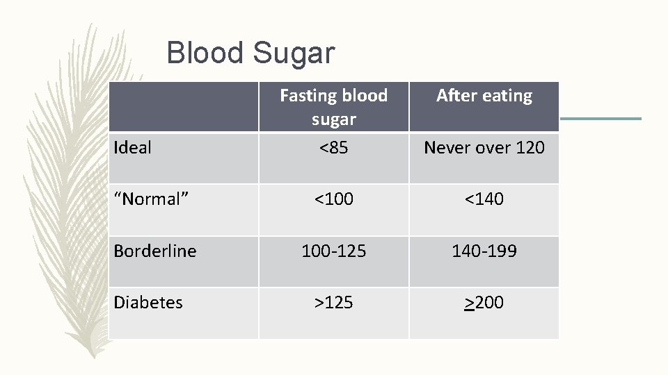 Blood Sugar Fasting blood sugar <85 Never over 120 “Normal” <100 <140 Borderline 100 Blood Sugar Fasting blood sugar <85 Never over 120 “Normal” <100 <140 Borderline 100