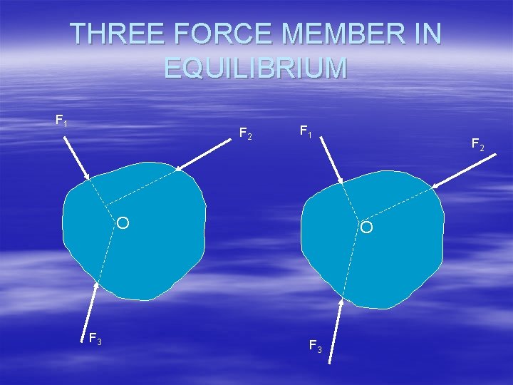 THREE FORCE MEMBER IN EQUILIBRIUM F 1 F 2 F 1 O F 3 THREE FORCE MEMBER IN EQUILIBRIUM F 1 F 2 F 1 O F 3