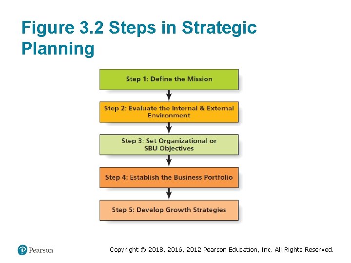 Figure 3. 2 Steps in Strategic Planning Copyright © 2018, 2016, 2012 Pearson Education,