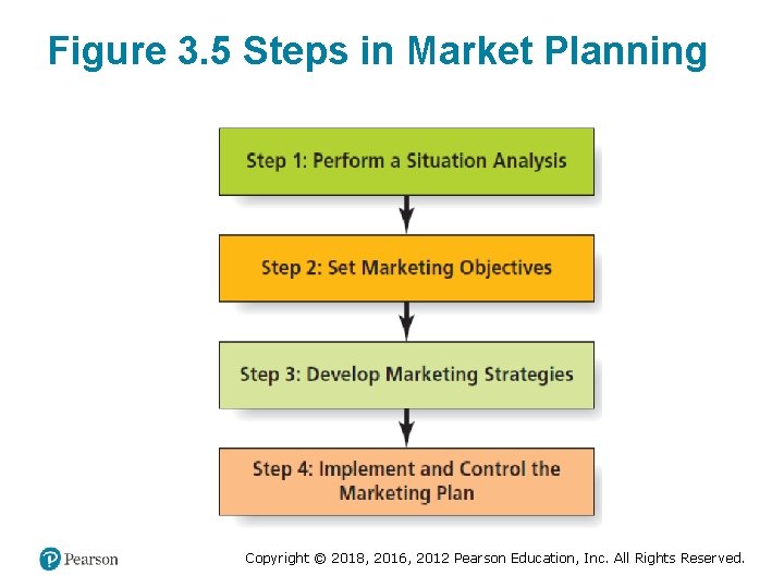 Figure 3. 5 Steps in Market Planning Copyright © 2018, 2016, 2012 Pearson Education,