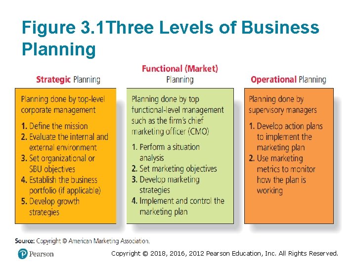 Figure 3. 1 Three Levels of Business Planning Copyright © 2018, 2016, 2012 Pearson