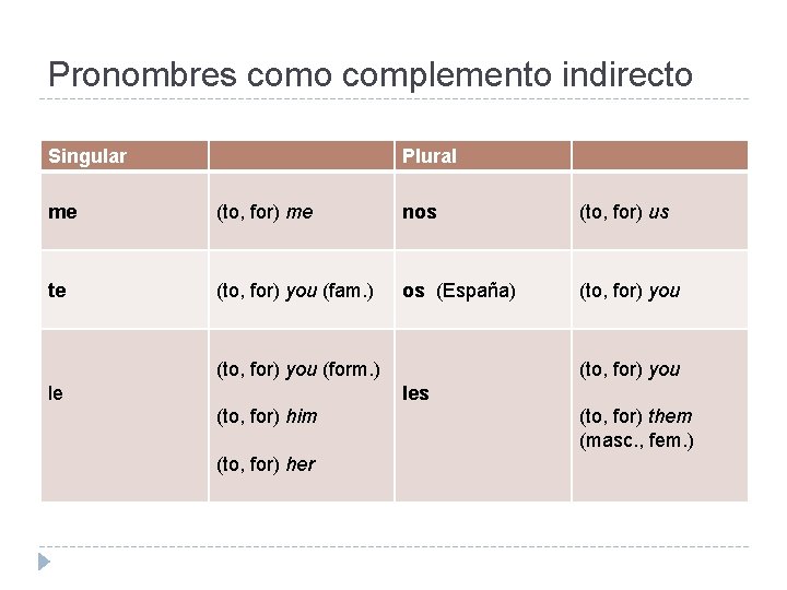 Pronombres como complemento indirecto Singular Plural me (to, for) me nos (to, for) us