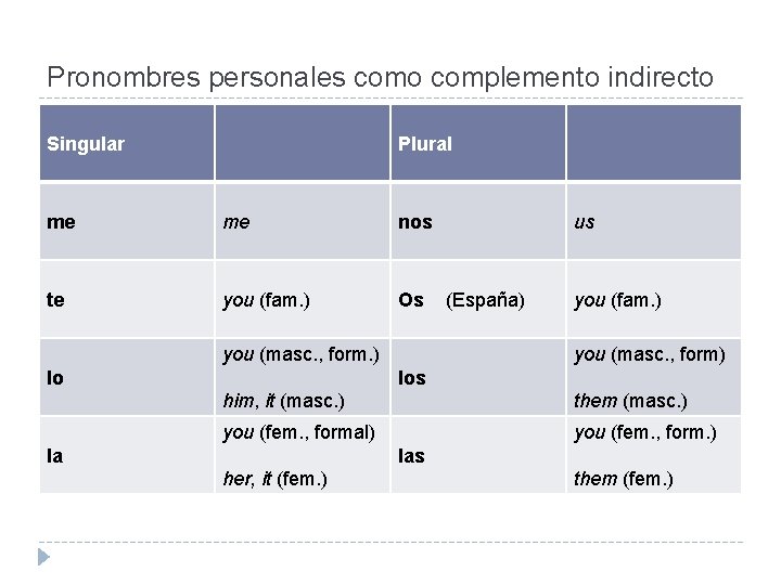 Pronombres personales como complemento indirecto Singular Plural me me nos te you (fam. )