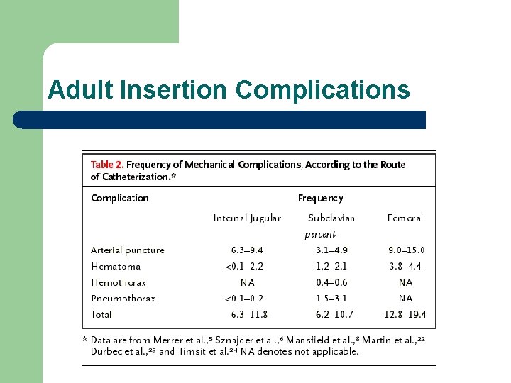 Adult Insertion Complications 