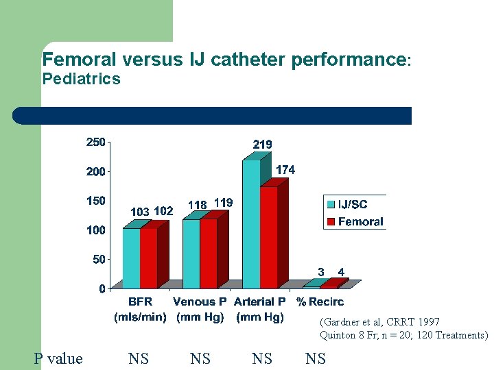 Femoral versus IJ catheter performance: Pediatrics (Gardner et al, CRRT 1997 Quinton 8 Fr;