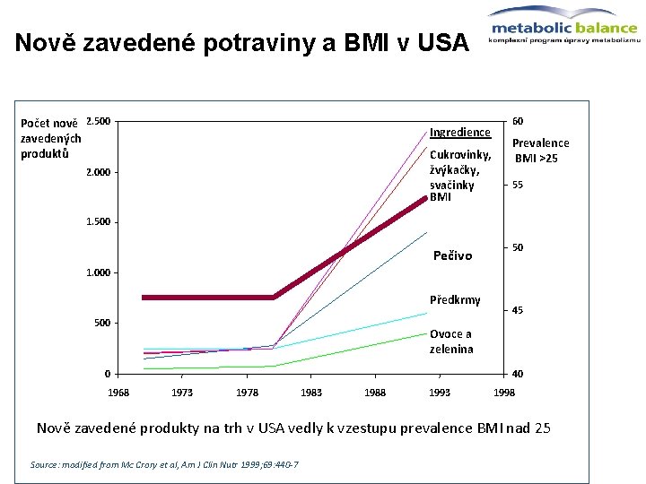 Nově zavedené potraviny a BMI v USA Počet nově 2. 500 zavedených produktů Ingredience