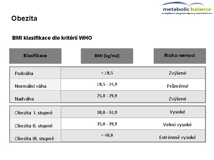 Obezita BMI klasifikace dle kritérií WHO Klasifikace Podváha Normální váha Nadváha BMI (kg/m 2)