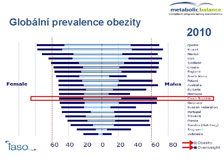 Globální prevalence obezity 2010 