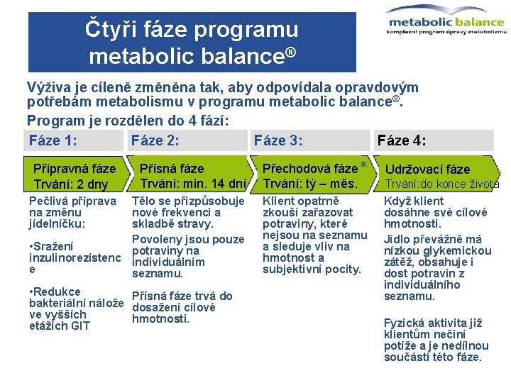 Čtyři fáze programu metabolic balance® Výživa je cíleně změněna tak, aby odpovídala opravdovým potřebám