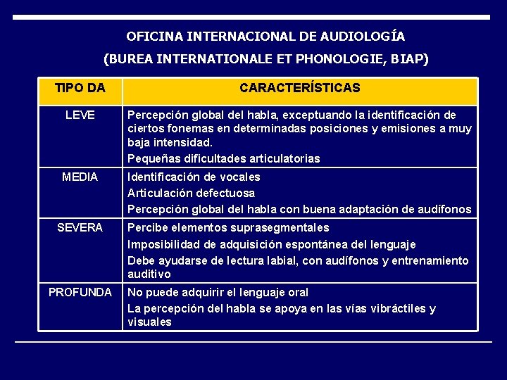 OFICINA INTERNACIONAL DE AUDIOLOGÍA (BUREA INTERNATIONALE ET PHONOLOGIE, BIAP) TIPO DA CARACTERÍSTICAS LEVE Percepción