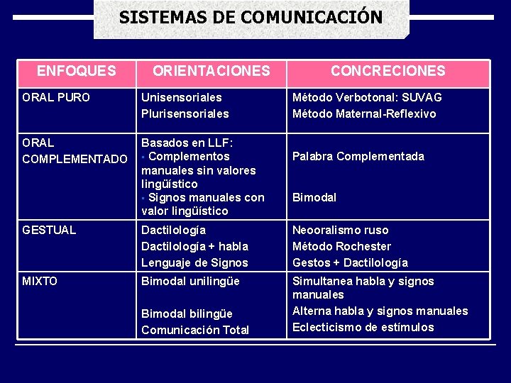 SISTEMAS DE COMUNICACIÓN ENFOQUES ORIENTACIONES ORAL PURO Unisensoriales Plurisensoriales ORAL COMPLEMENTADO Basados en LLF: