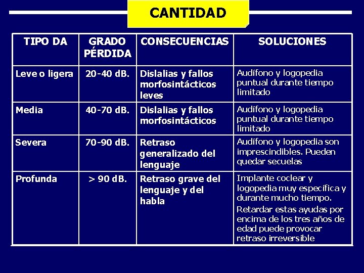 CANTIDAD TIPO DA GRADO CONSECUENCIAS PÉRDIDA SOLUCIONES Leve o ligera 20 -40 d. B.