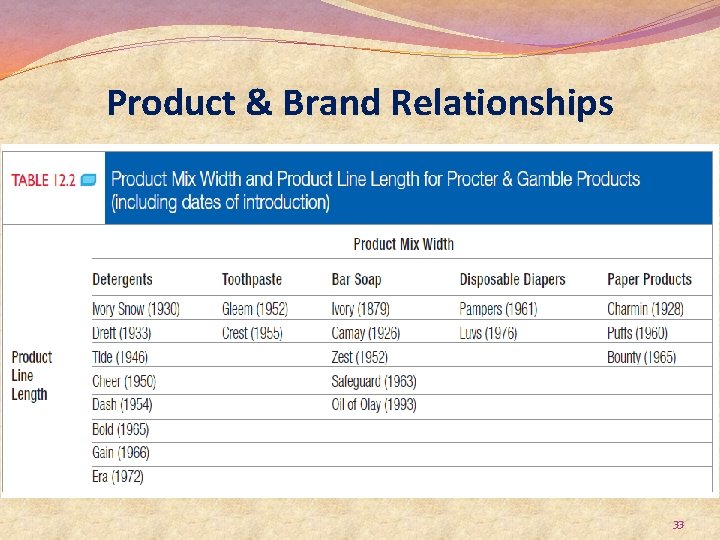 Product & Brand Relationships 33 