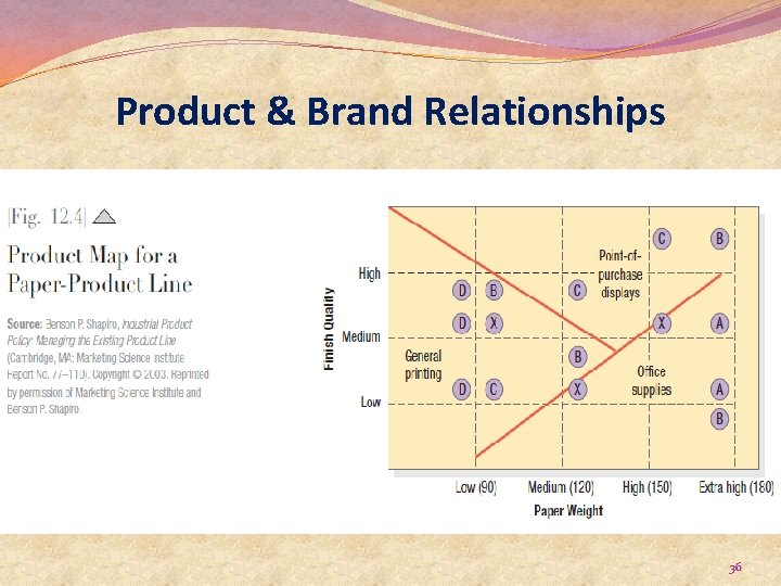 Product & Brand Relationships 36 