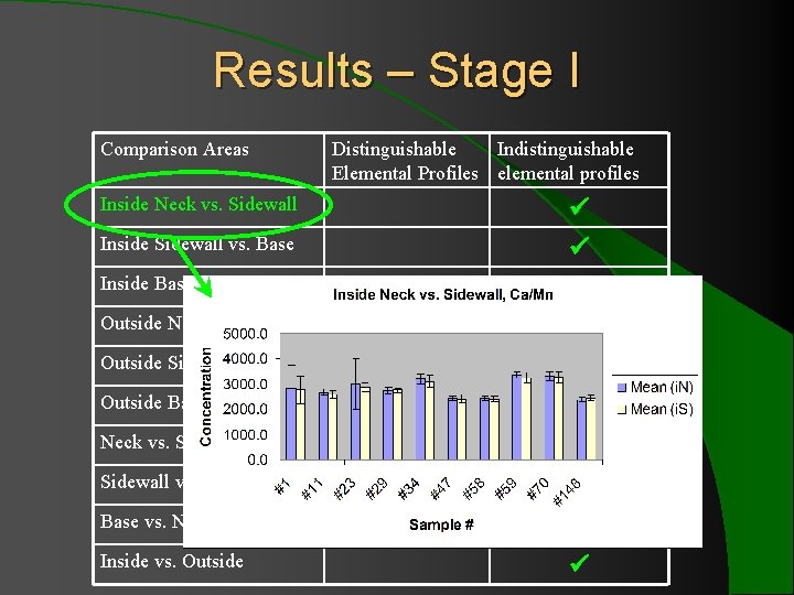 Results – Stage I Comparison Areas Inside Neck vs. Sidewall Inside Sidewall vs. Base Results – Stage I Comparison Areas Inside Neck vs. Sidewall Inside Sidewall vs. Base