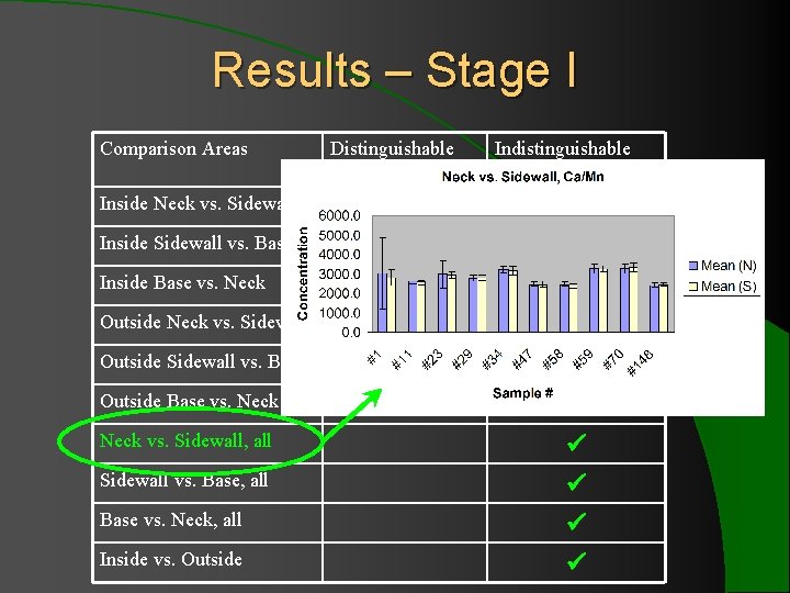 Results – Stage I Comparison Areas Inside Neck vs. Sidewall Inside Sidewall vs. Base