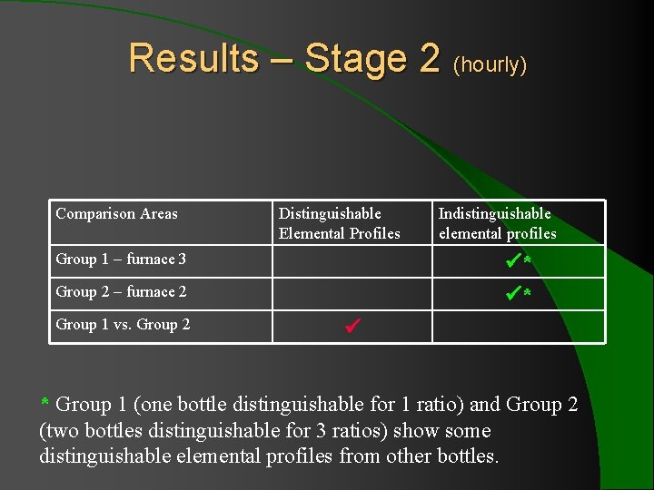 Results – Stage 2 (hourly) Comparison Areas Distinguishable Elemental Profiles Group 1 – furnace