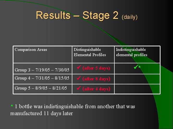 Results – Stage 2 (daily) Comparison Areas Distinguishable Elemental Profiles Group 3 – 7/19/05