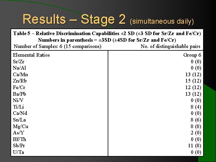 Results – Stage 2 (simultaneous daily) Table 5 – Relative Discrimination Capabilities ± 2 Results – Stage 2 (simultaneous daily) Table 5 – Relative Discrimination Capabilities ± 2