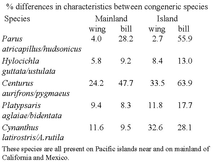 % differences in characteristics between congeneric species Species Mainland Island wing bill Parus 4.
