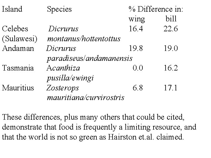 Island Species Celebes (Sulawesi) Andaman Dicrurus montanus/hottentottus Dicrurus 19. 8 paradiseus/andamanensis Acanthiza 0. 0