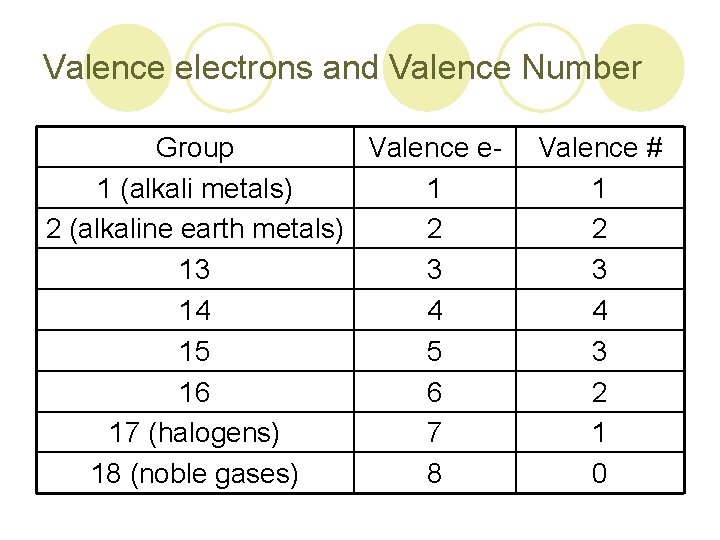 Valence electrons and Valence Number Group Valence e 1 (alkali metals) 1 2 (alkaline