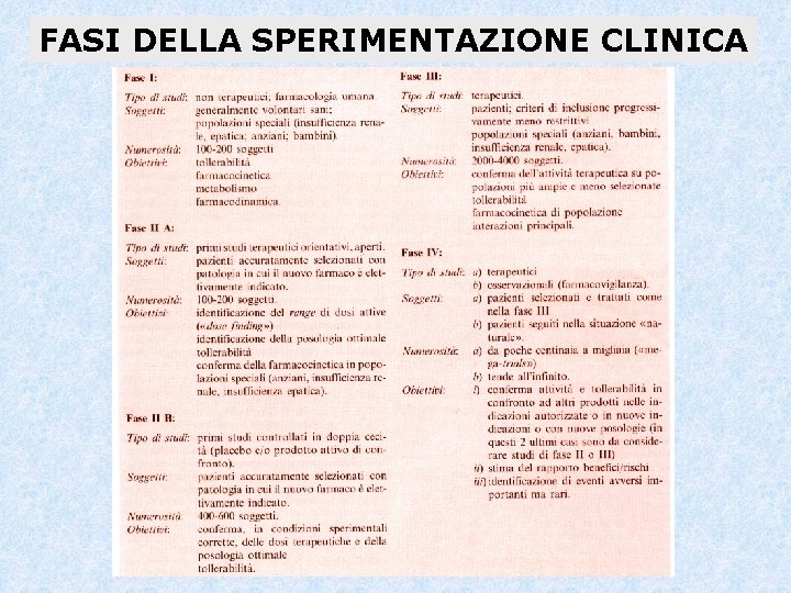 FASI DELLA SPERIMENTAZIONE CLINICA 