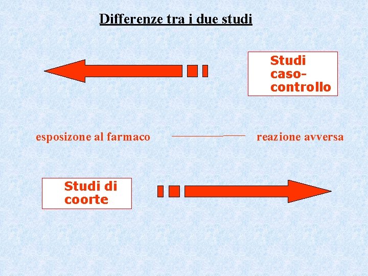 Differenze tra i due studi Studi casocontrollo esposizone al farmaco Studi di coorte reazione