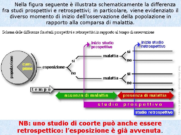 Nella figura seguente è illustrata schematicamente la differenza fra studi prospettivi e retrospettivi; in