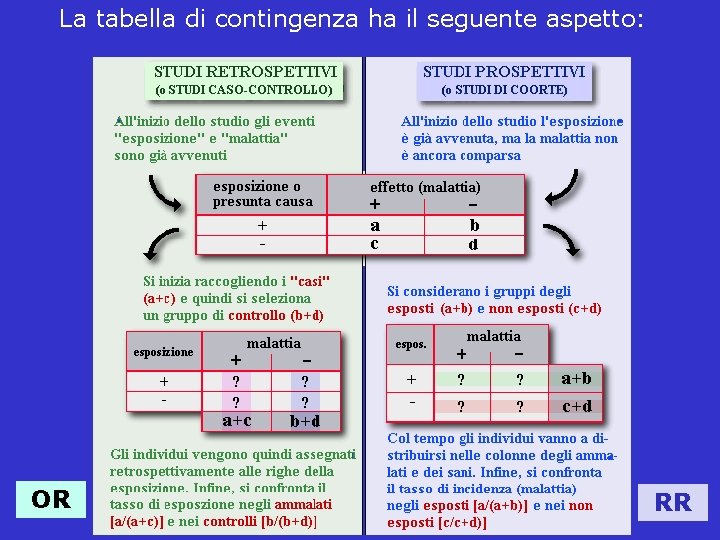 La tabella di contingenza ha il seguente aspetto: OR RR 