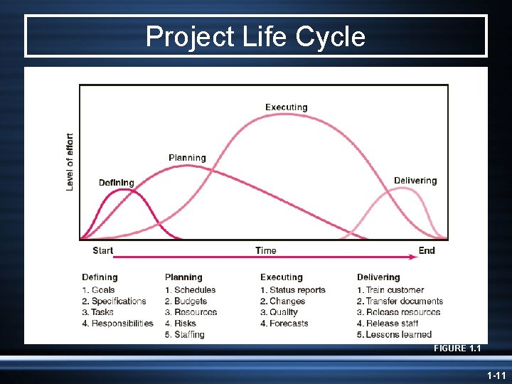 Project Life Cycle FIGURE 1. 1 1 -11 