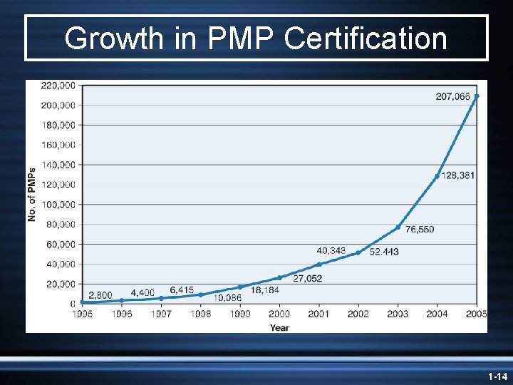 Growth in PMP Certification 1 -14 