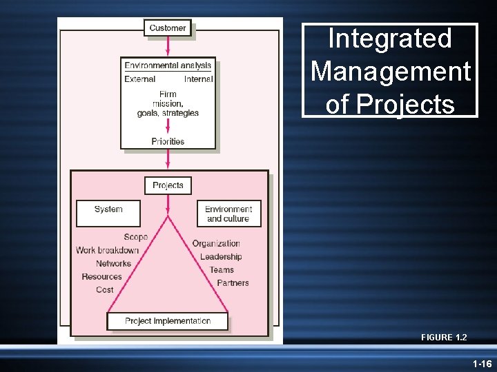 Integrated Management of Projects FIGURE 1. 2 1 -16 