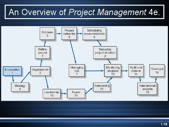 An Overview of Project Management 4 e. 1 -18 