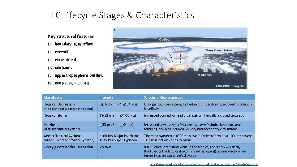 TC Lifecycle Stages & Characteristics Key structural features (i) boundary layer inflow (ii) eyewall