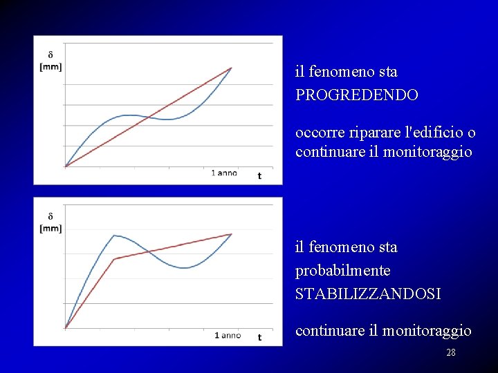 il fenomeno sta PROGREDENDO occorre riparare l'edificio o continuare il monitoraggio il fenomeno sta