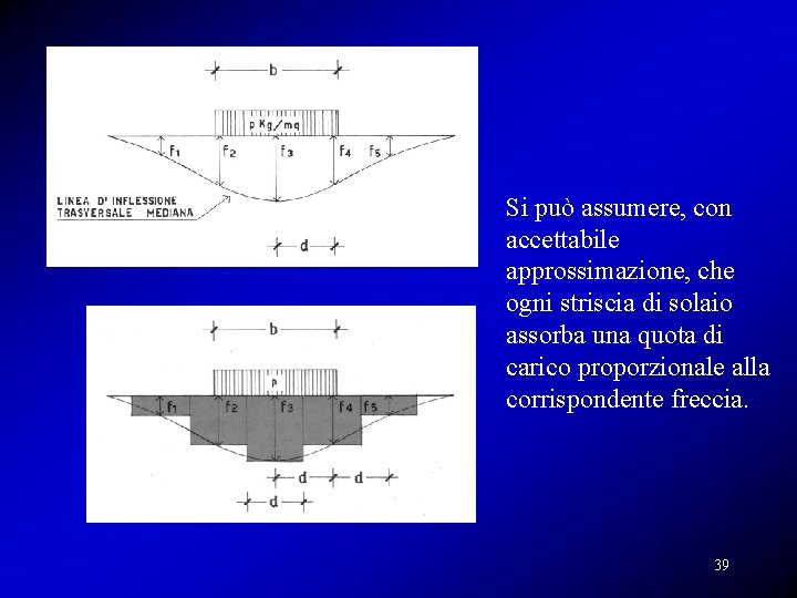 Si può assumere, con accettabile approssimazione, che ogni striscia di solaio assorba una quota