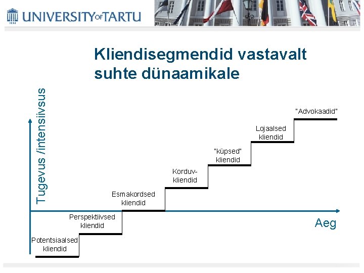 Tugevus /intensiivsus Kliendisegmendid vastavalt suhte dünaamikale “Advokaadid” Lojaalsed kliendid “küpsed” kliendid Korduvkliendid Esmakordsed kliendid